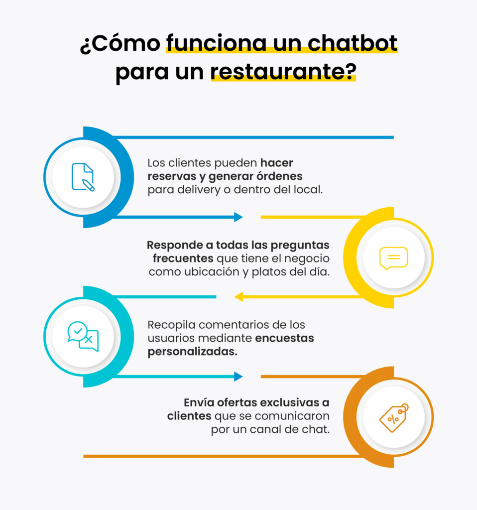 cómo usar chatbot