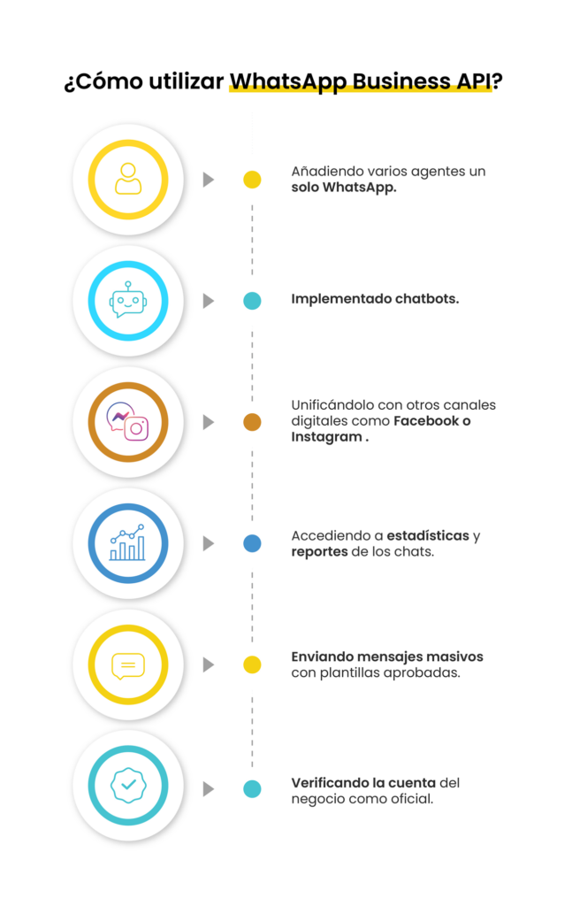 ¿Cómo utilizar WhatsApp Business API?