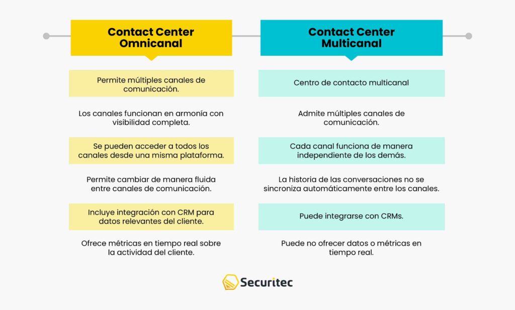 Contact Center omnicanal vs multicanal