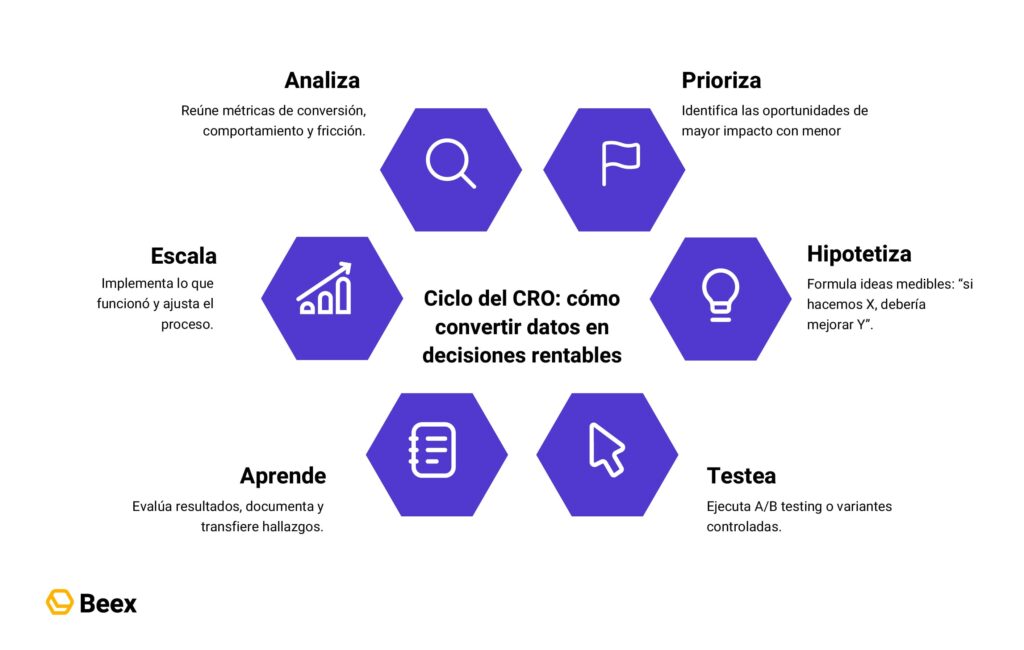 CRO explicado: Cómo aplicar la optimización de conversiones en tu negocio