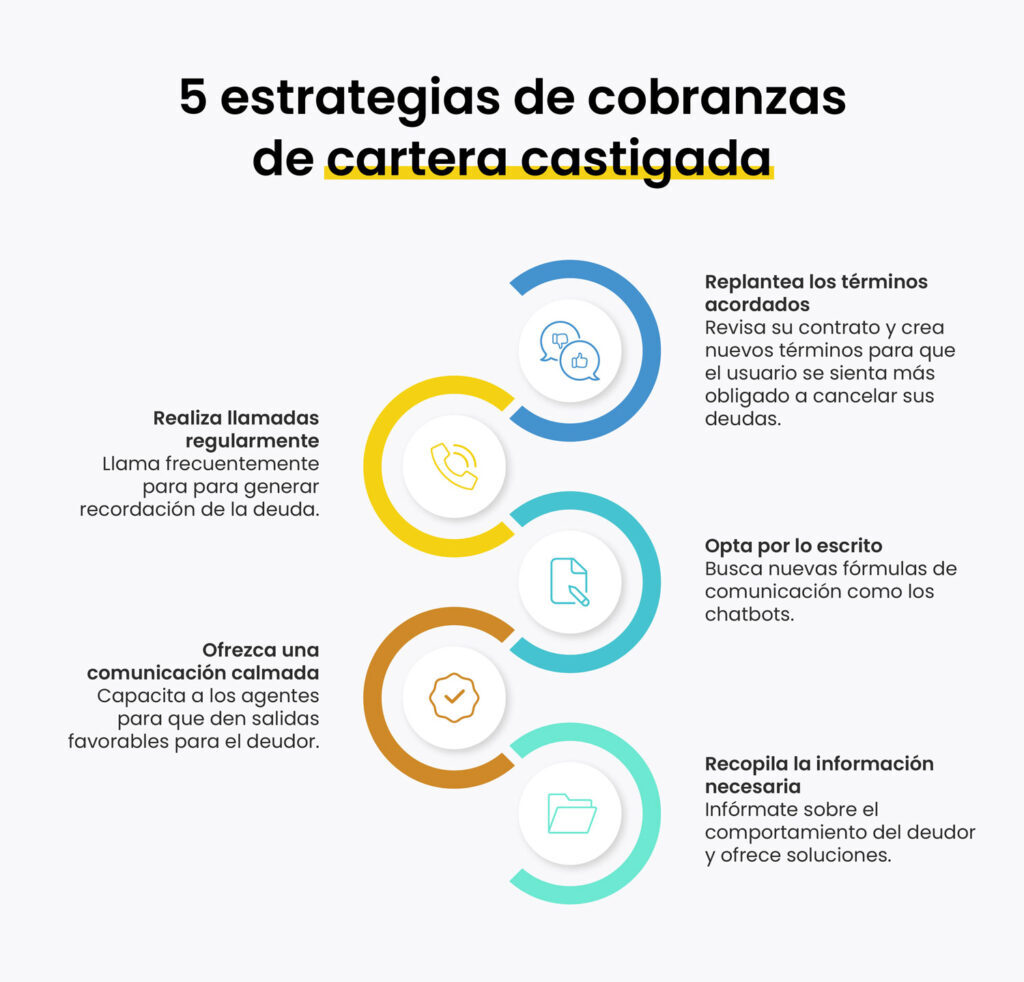 Estrategias de cobranzas para carteras castigadas