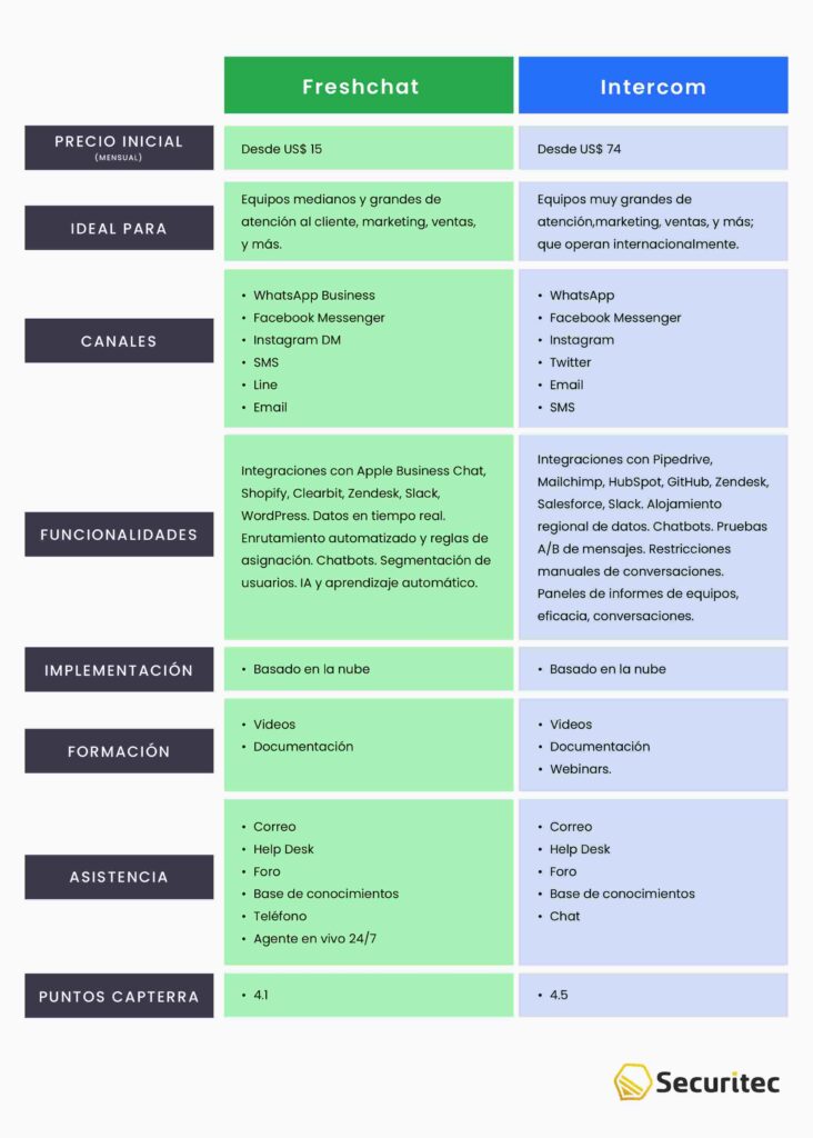 Freshchat vs Intercom