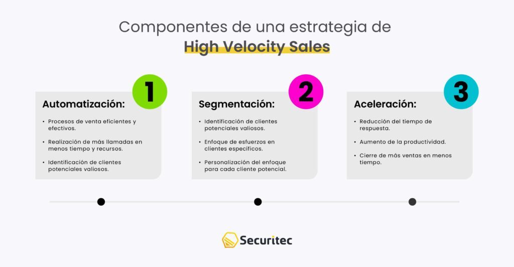 Componentes clave de High Velocity Sales