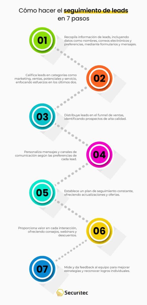 ¿Cómo hacer el seguimiento de leads?
