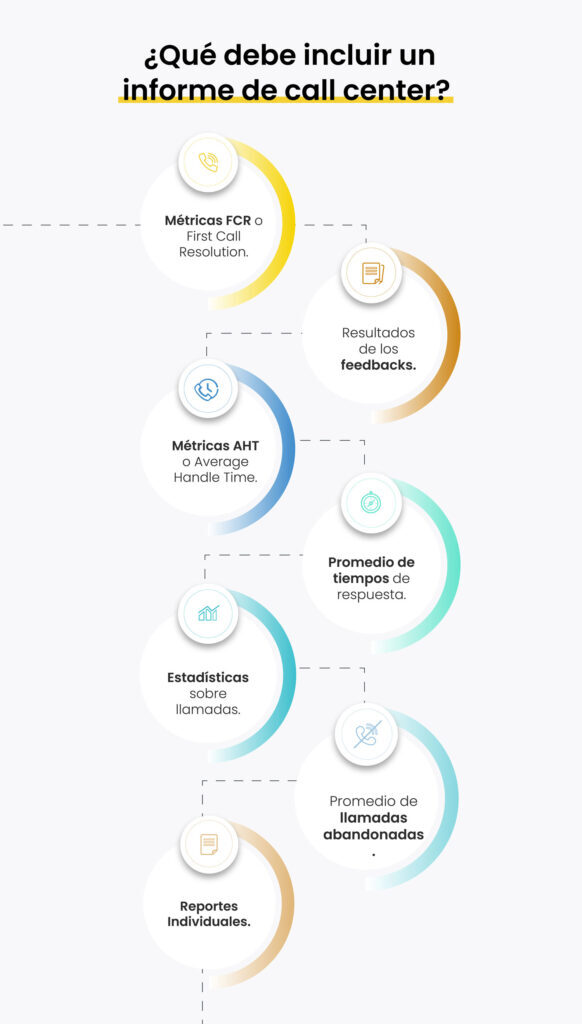 ¿Cómo se compone un informe de call center?
