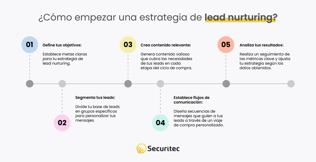 ¿Cómo empezar una estrategia de lead nurturing?