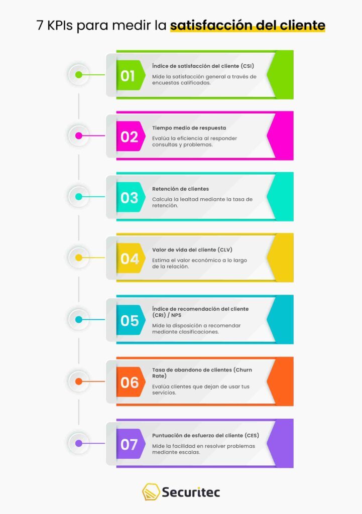 7 KPIs para medir la satisfacción del cliente