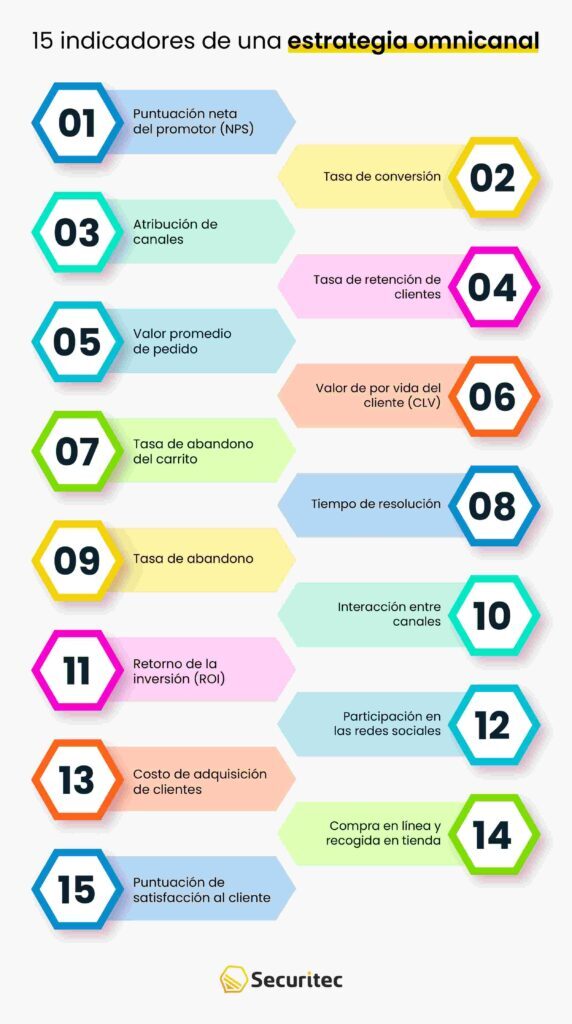 15 métricas omnichannel que debes medir