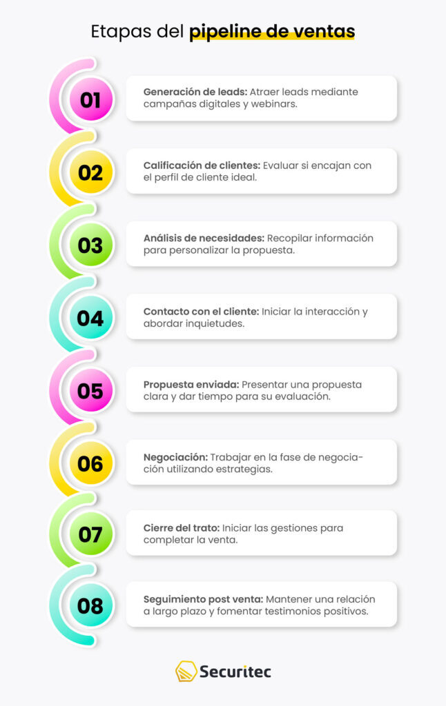 Etapas del pipeline de ventas