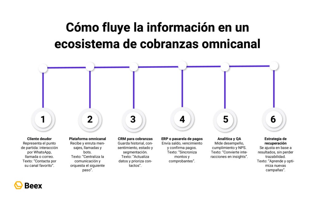 Por qué integrar un CRM para cobranzas a una plataforma&nbsp;omnicanal