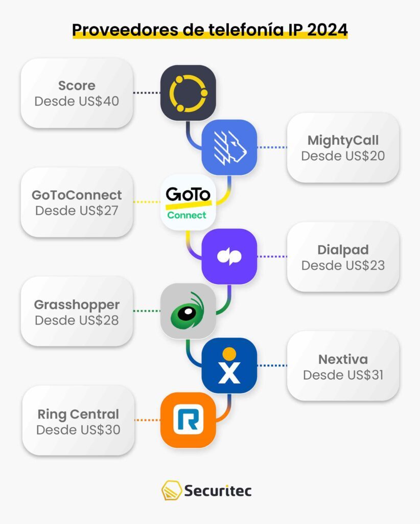 7 proveedores de telefonía IP que debes conocer para este 2024