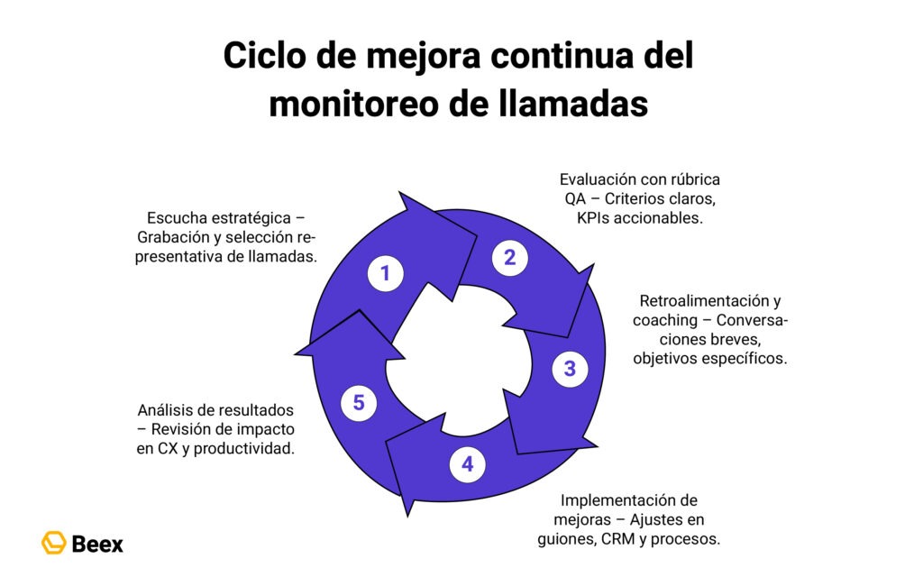 Qué debes considerar en un monitoreo de llamadas en equipos de soporte