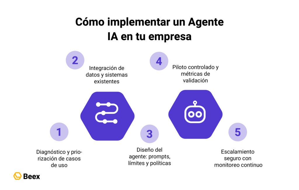 Qué es un Agente IA y cuáles son los casos de uso que tu empresa le puede dar