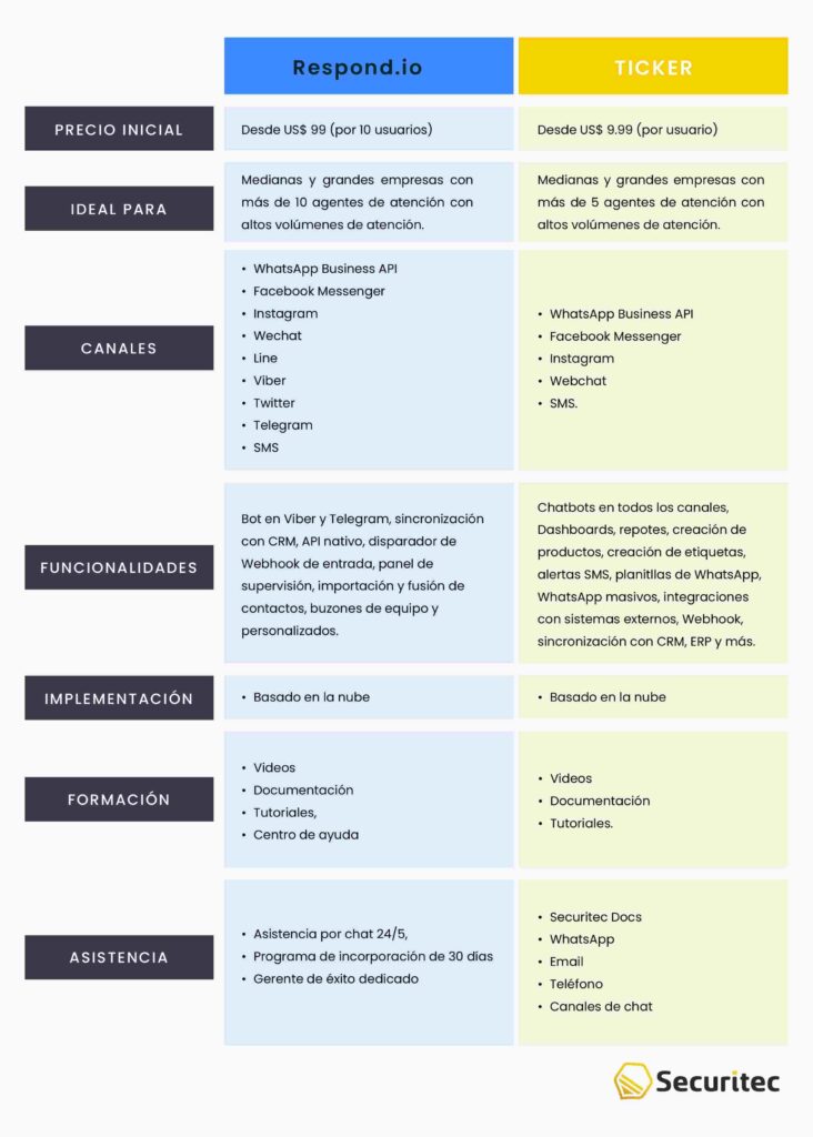 Respond.io vs Ticker