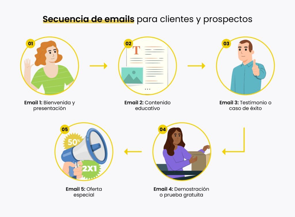 Cómo Implementar Embudos Evergreen para un Crecimiento constante en 2024