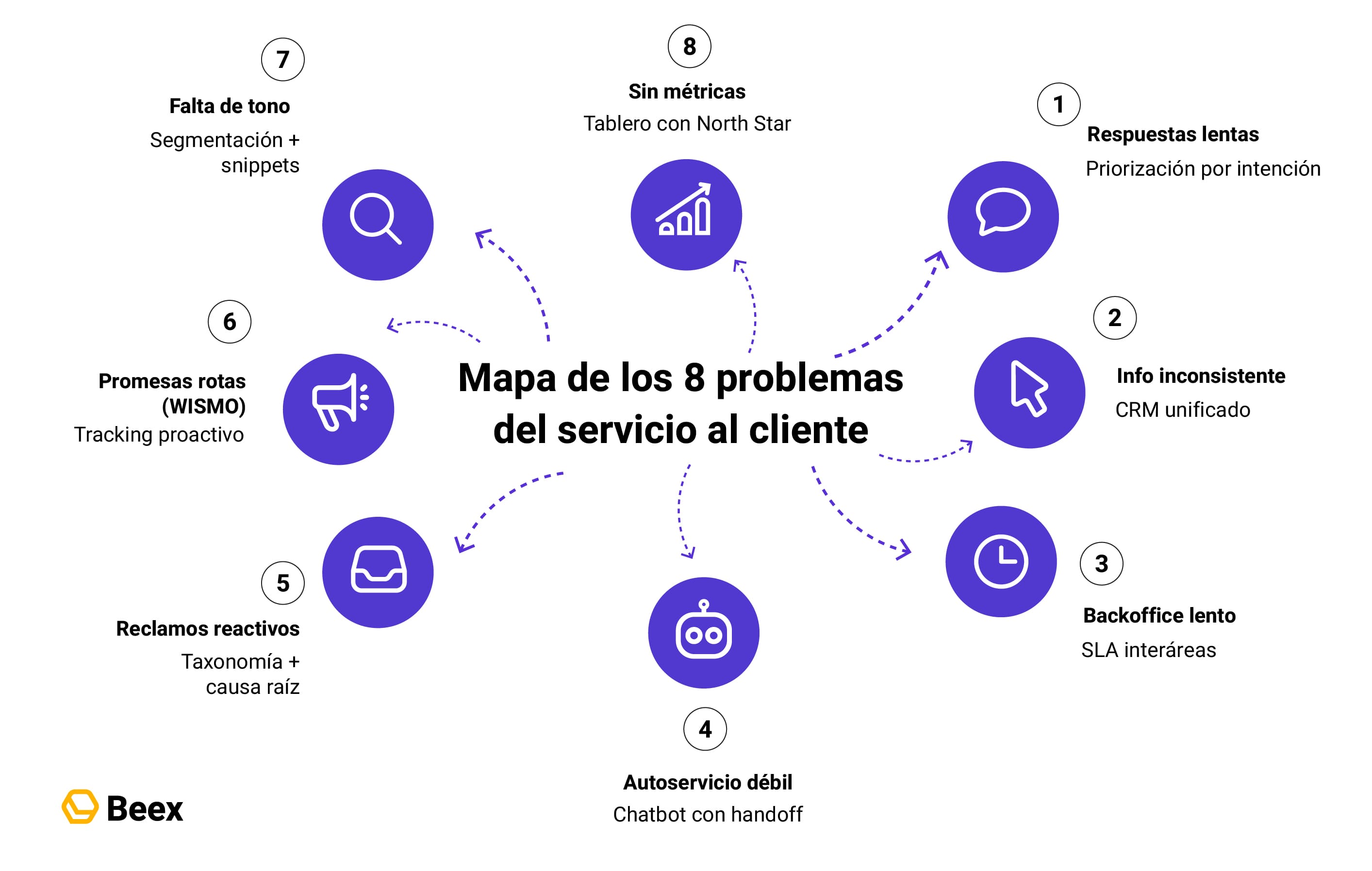 Servicio al cliente: 8 problemas frecuentes y sus soluciones