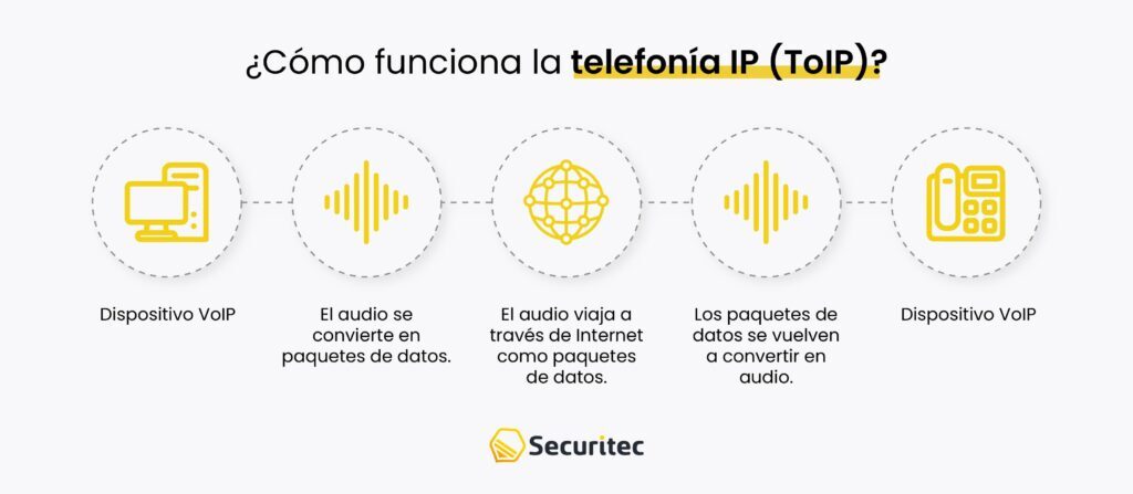 ¿Cómo funciona la telefonía IP (ToIP)?