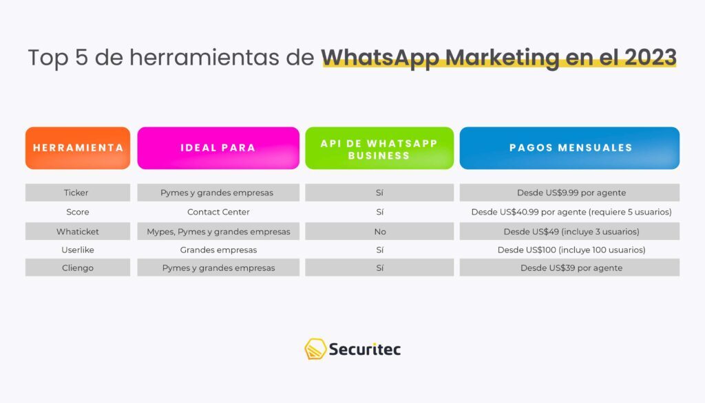 5 herramientas para WhatsApp marketing en el 2023