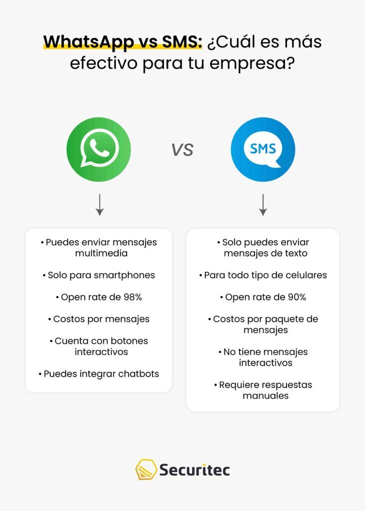 WhatsApp vs SMS: ¿Cuál es más efectivo para tu empresa?