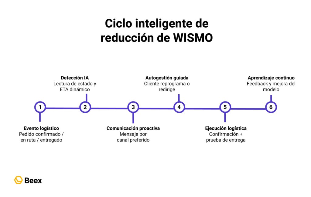 WISMO en retail cómo reducir el Where is my order con agentes IA
